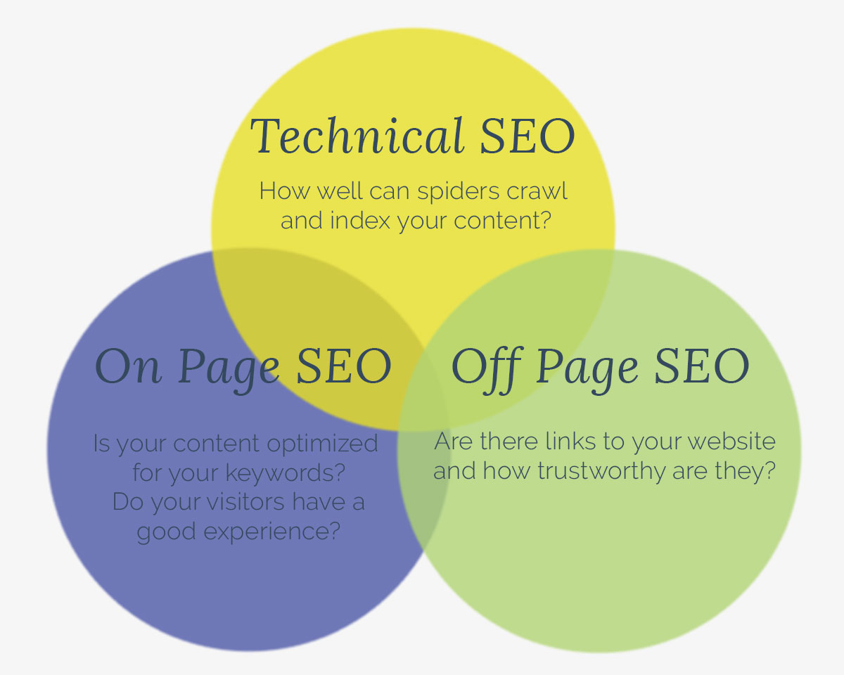 3 types of seo